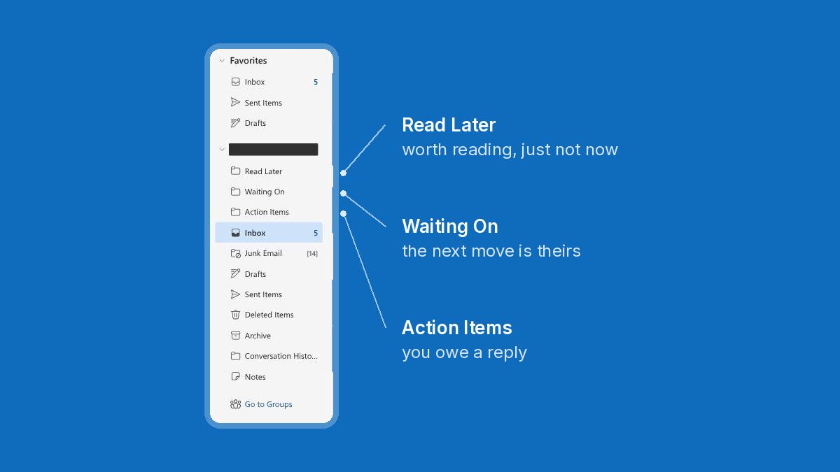 Outlook folder pane showing the three action folders Read Later, Waiting On and Action Items listed above the Inbox